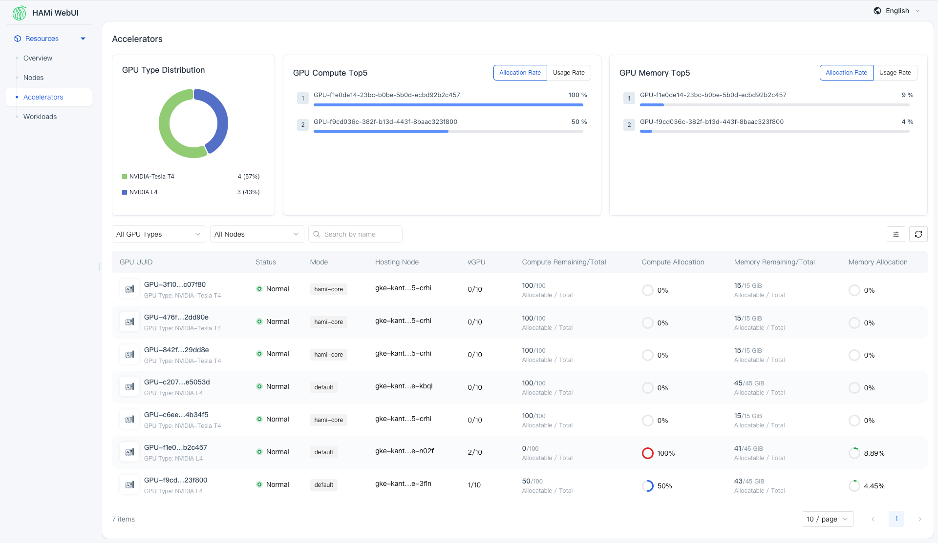 HAMi WebUI accelerator list showing per-GPU allocation, utilization, and memory usage