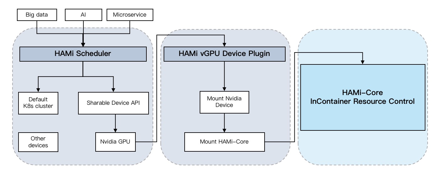 HAMi 系统架构图，显示各组件之间的关系和交互